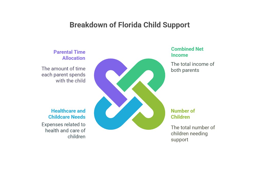 A colorful graphic titled "Breakdown of Florida Child Support" features interconnected elements detailing four aspects: parental time allocation, combined net income, healthcare needs, and number of children. Each aspect includes a brief description.